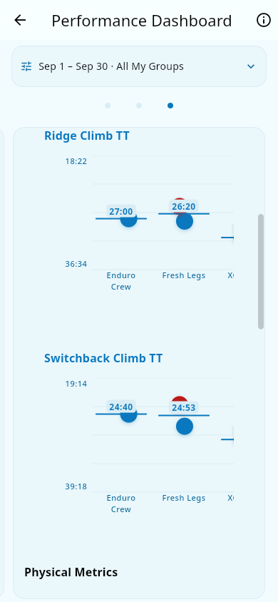 Segment dot plot ordered by fastest time